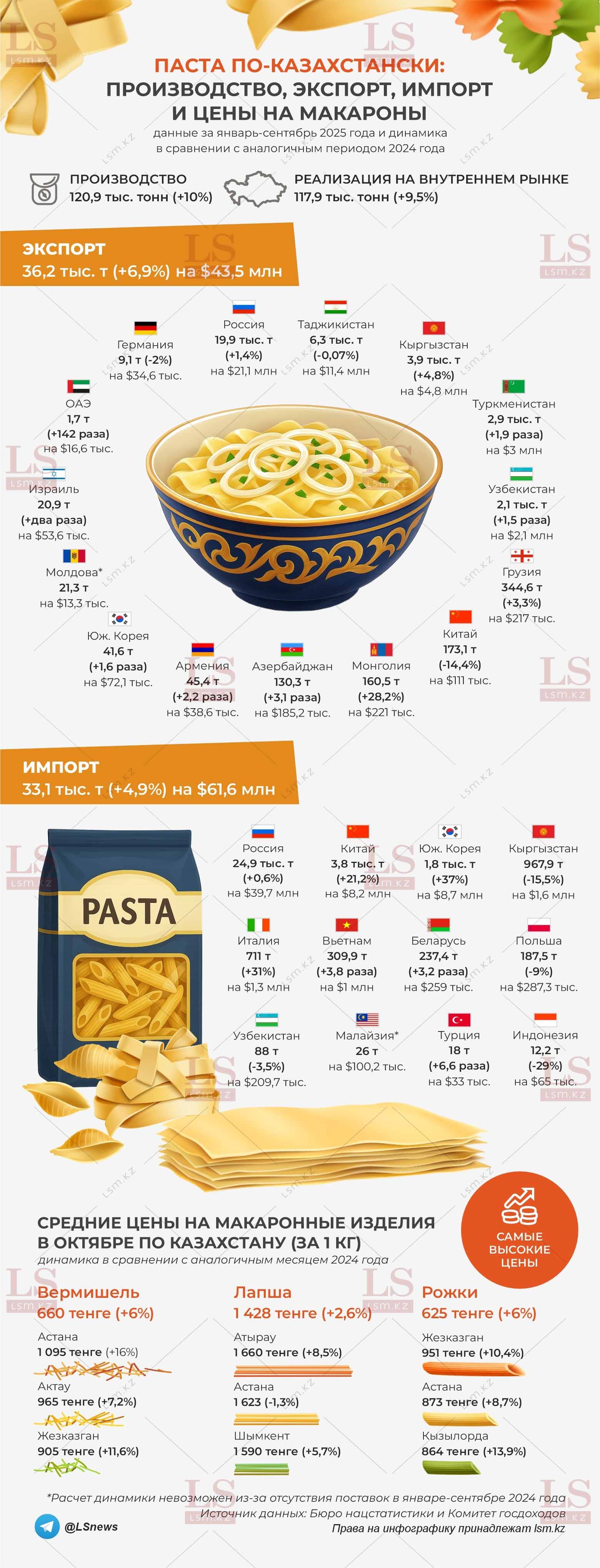 Источник данных: БНС, КГД